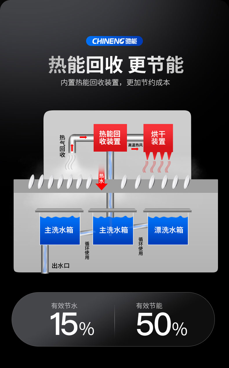 驰能长龙式洗碗机热能回收