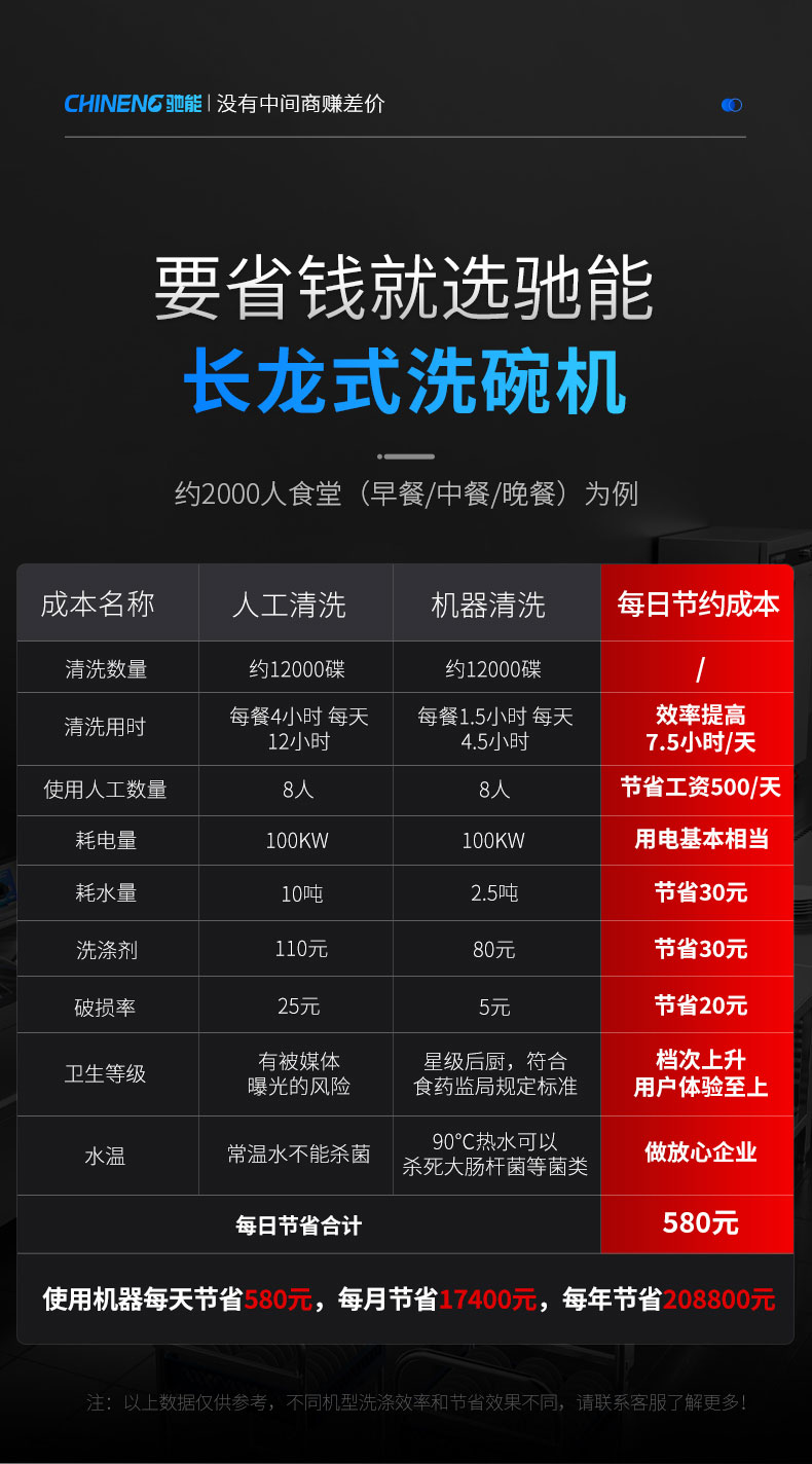 驰能长龙洗碗机每年省20万